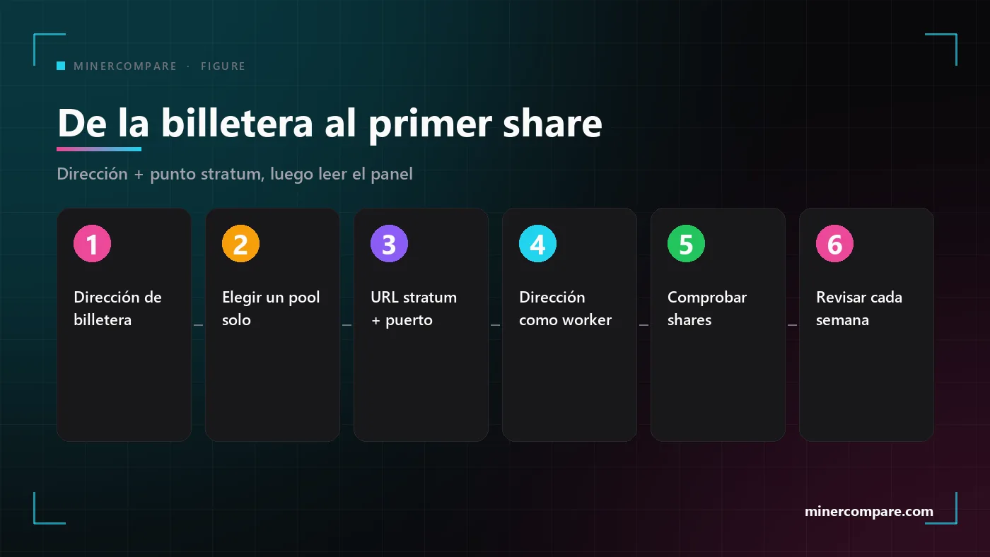 Seis pasos numerados desde crear una dirección de billetera hasta el primer share aceptado en un pool solo
