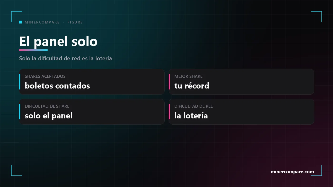 Cuatro fichas que explican el panel de un pool solo: shares aceptados, mejor share, dificultad de share y dificultad de la red