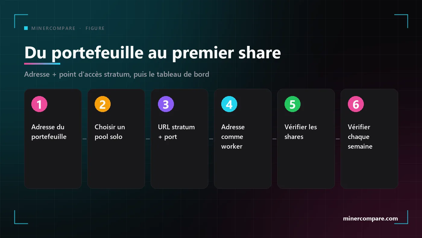 Six étapes numérotées, de la création d'une adresse de portefeuille au premier share accepté sur un pool solo