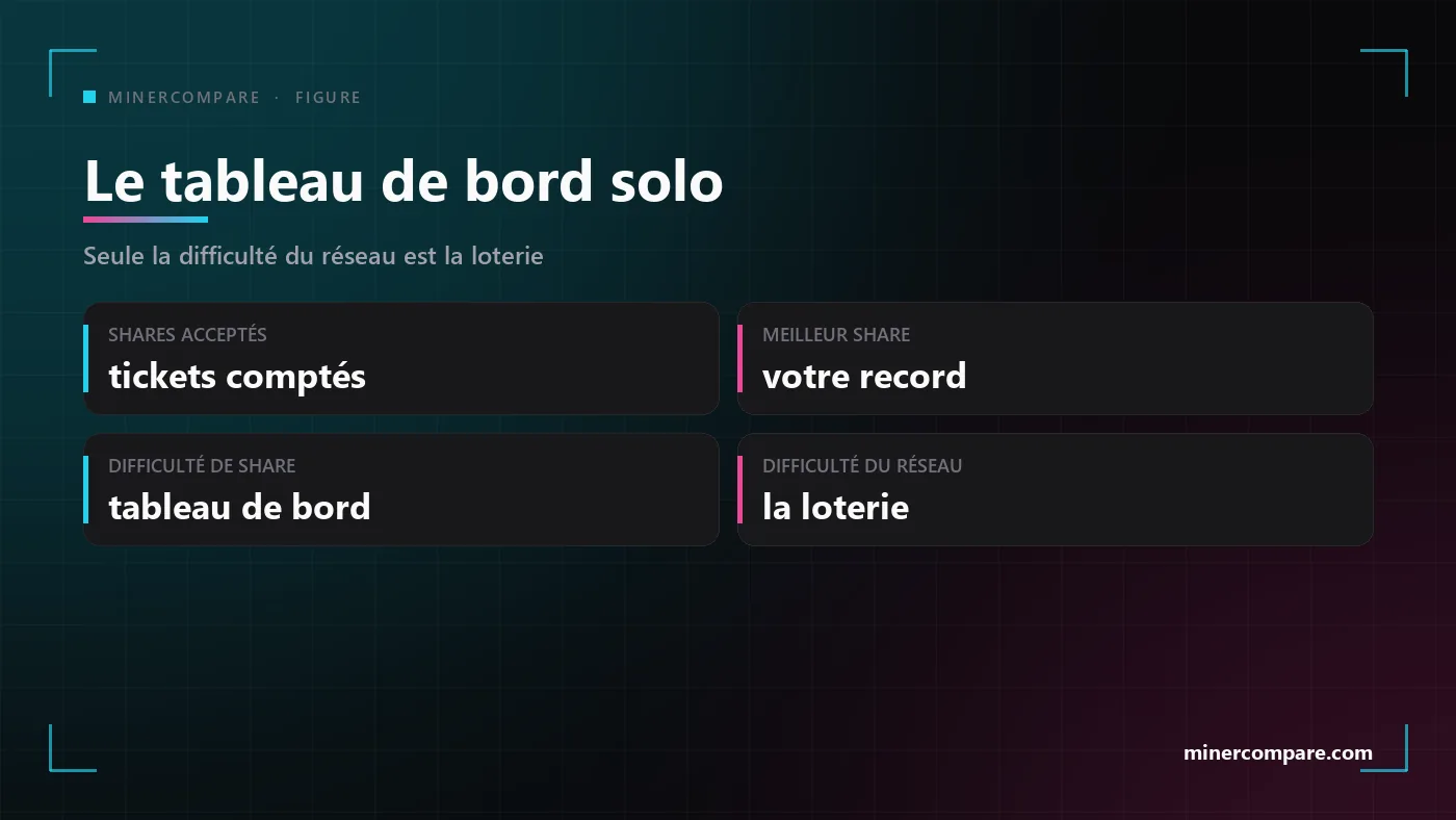 Quatre tuiles expliquant le tableau de bord d'un pool solo : shares acceptés, meilleur share, difficulté de share et difficulté du réseau