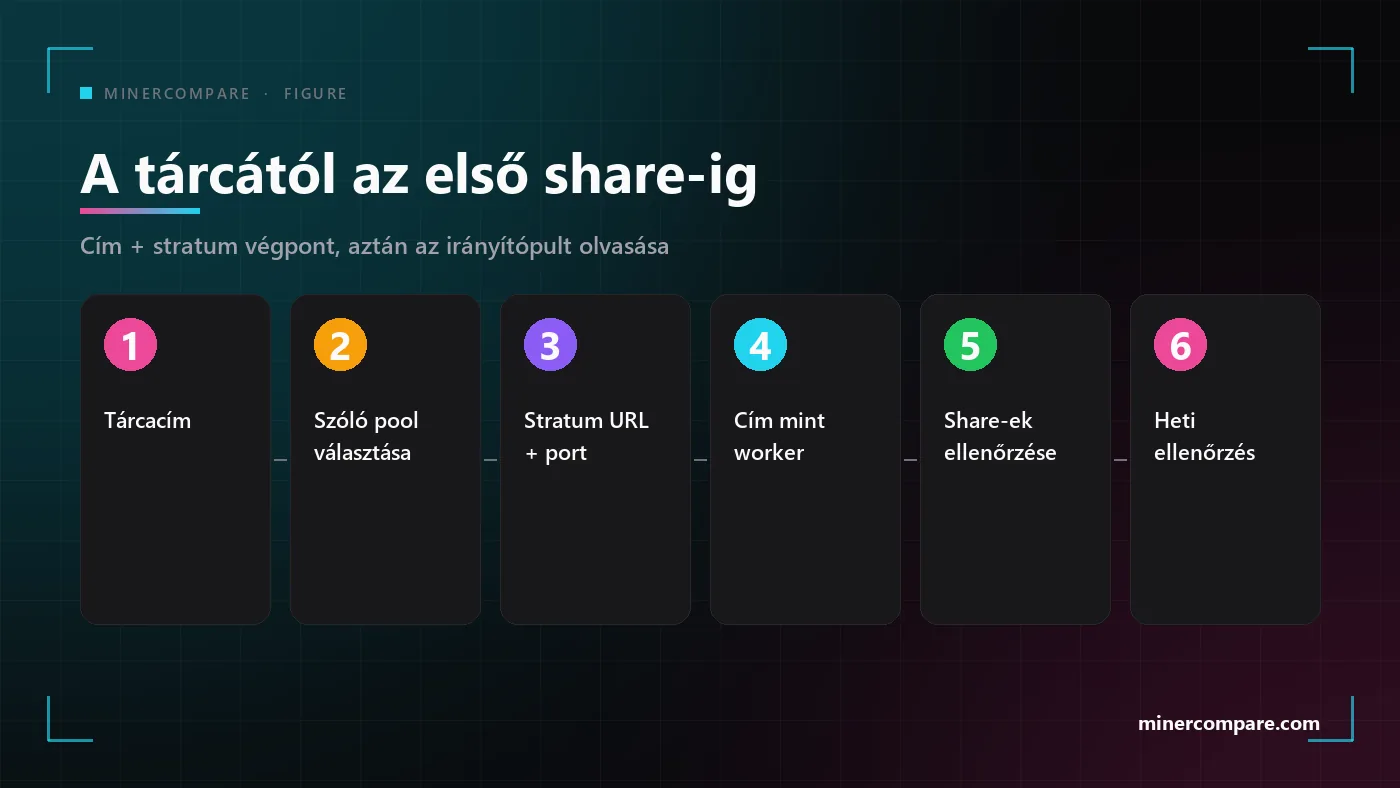 Hat számozott lépés a tárcacím létrehozásától az első elfogadott share-ig egy szóló poolon