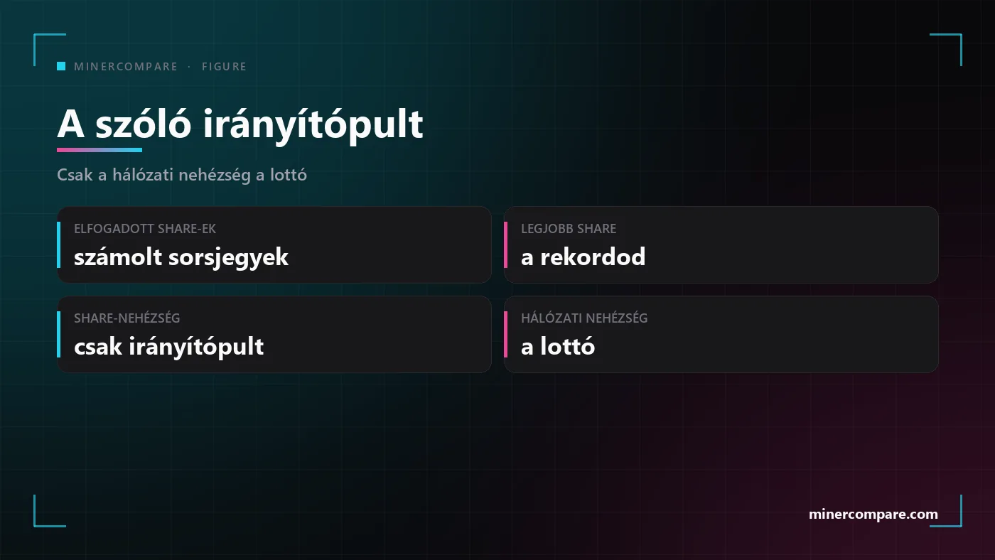 Négy csempe, amely a szóló pool irányítópultját magyarázza: elfogadott share-ek, legjobb share, share-nehézség és hálózati nehézség