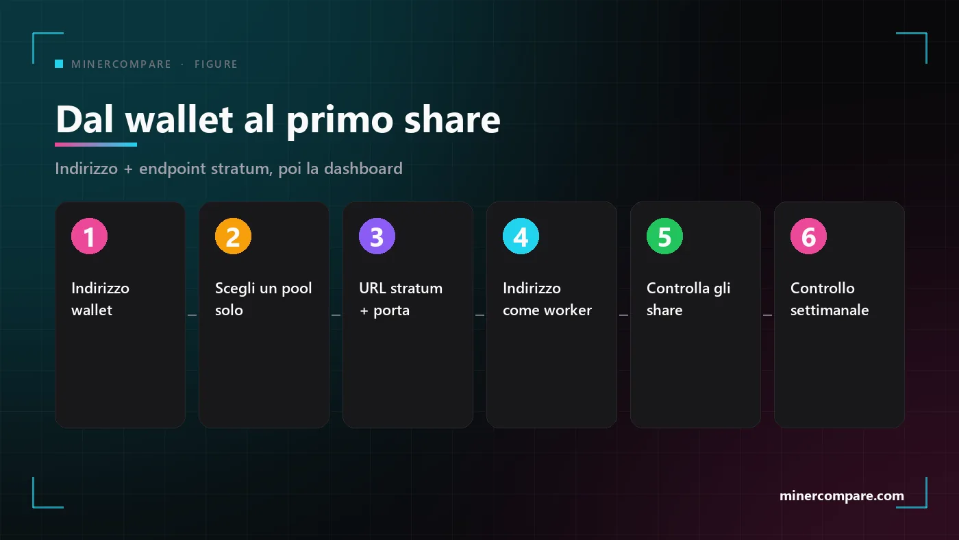 Sei passaggi numerati dalla creazione di un indirizzo wallet al primo share accettato su un pool solo