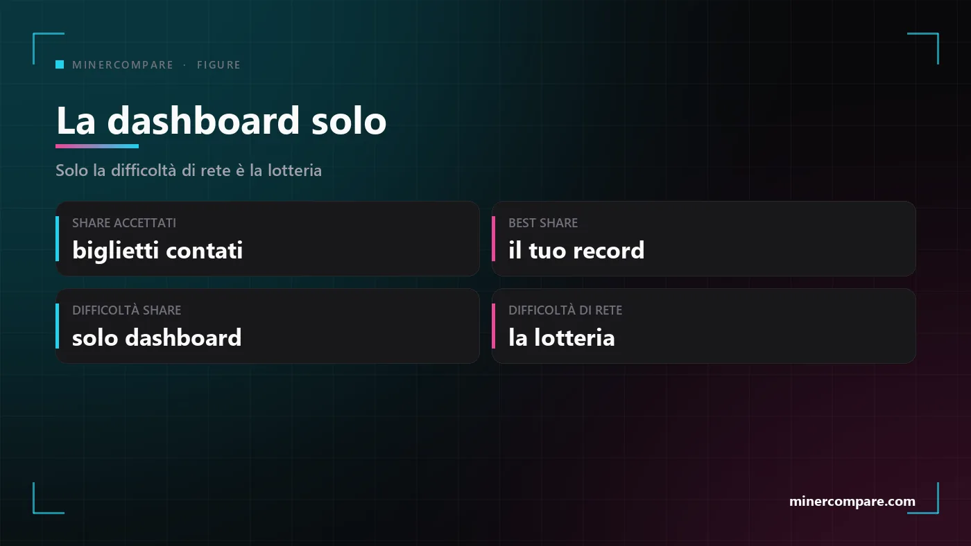 Quattro riquadri che spiegano la dashboard di un pool solo: share accettati, best share, difficoltà share e difficoltà della rete