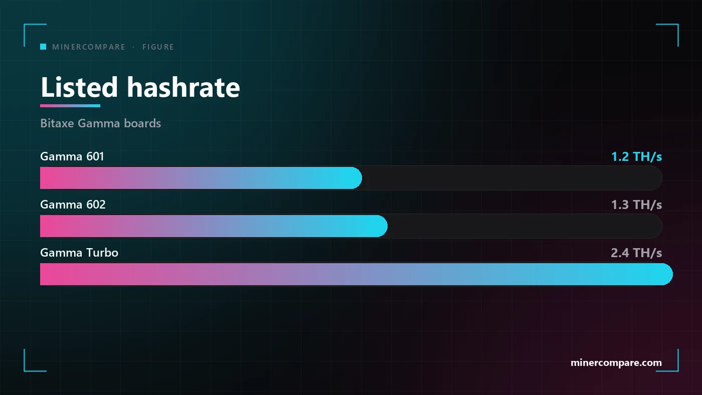 Horizontal bars comparing the listed hashrate of the Bitaxe Gamma 601, Gamma 602 and Gamma Turbo
