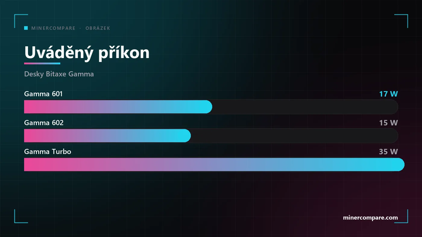 Vodorovné sloupce porovnávající uváděný příkon Bitaxe Gamma 601, Gamma 602 a Gamma Turbo