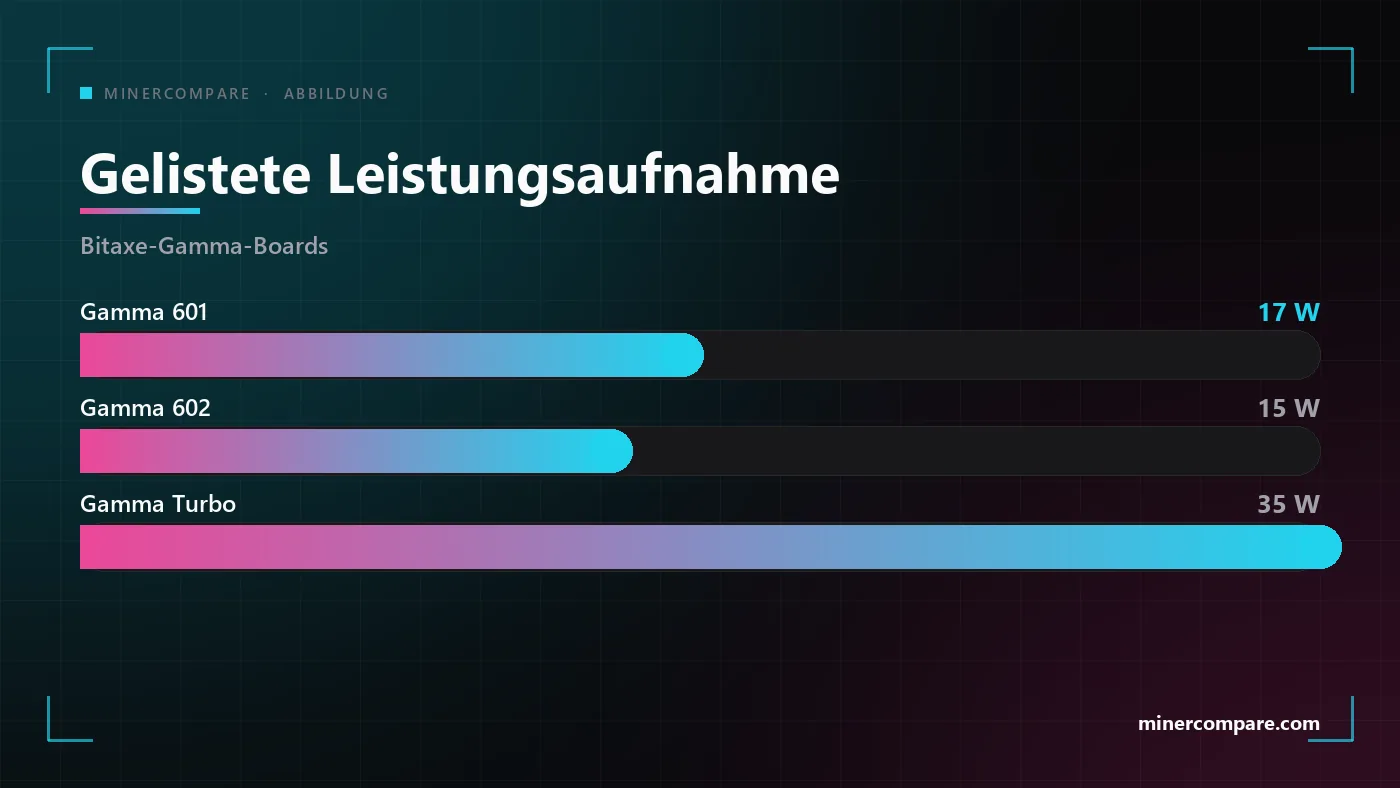 Horizontale Balken vergleichen die gelistete Leistungsaufnahme von Bitaxe Gamma 601, Gamma 602 und Gamma Turbo