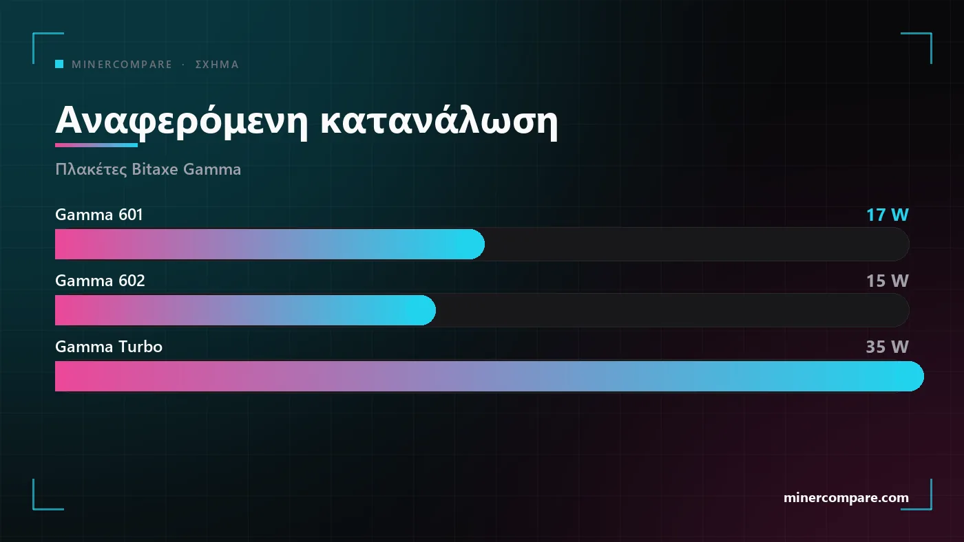 Οριζόντιες μπάρες που συγκρίνουν την αναφερόμενη κατανάλωση των Bitaxe Gamma 601, Gamma 602 και Gamma Turbo