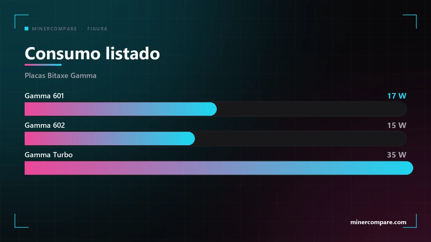 Barras horizontales que comparan el consumo listado del Bitaxe Gamma 601, el Gamma 602 y el Gamma Turbo