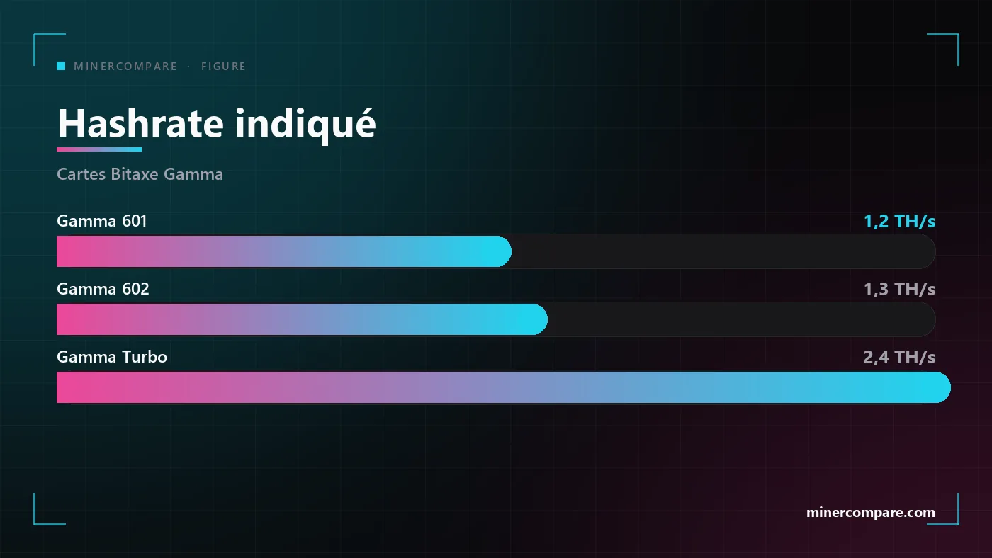 Barres horizontales comparant le hashrate indiqué des Bitaxe Gamma 601, Gamma 602 et Gamma Turbo