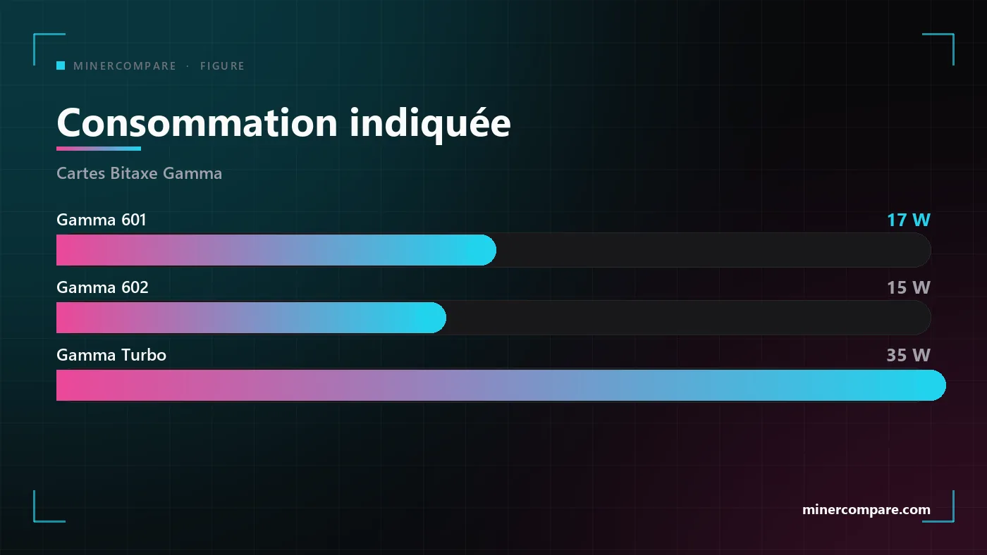 Barres horizontales comparant la consommation indiquée des Bitaxe Gamma 601, Gamma 602 et Gamma Turbo