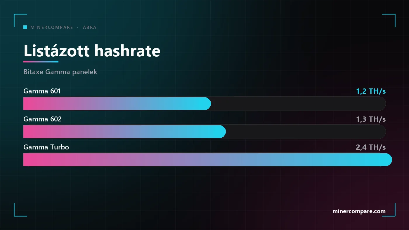 Vízszintes oszlopok a Bitaxe Gamma 601, a Gamma 602 és a Gamma Turbo listázott hashrate-jét hasonlítják össze