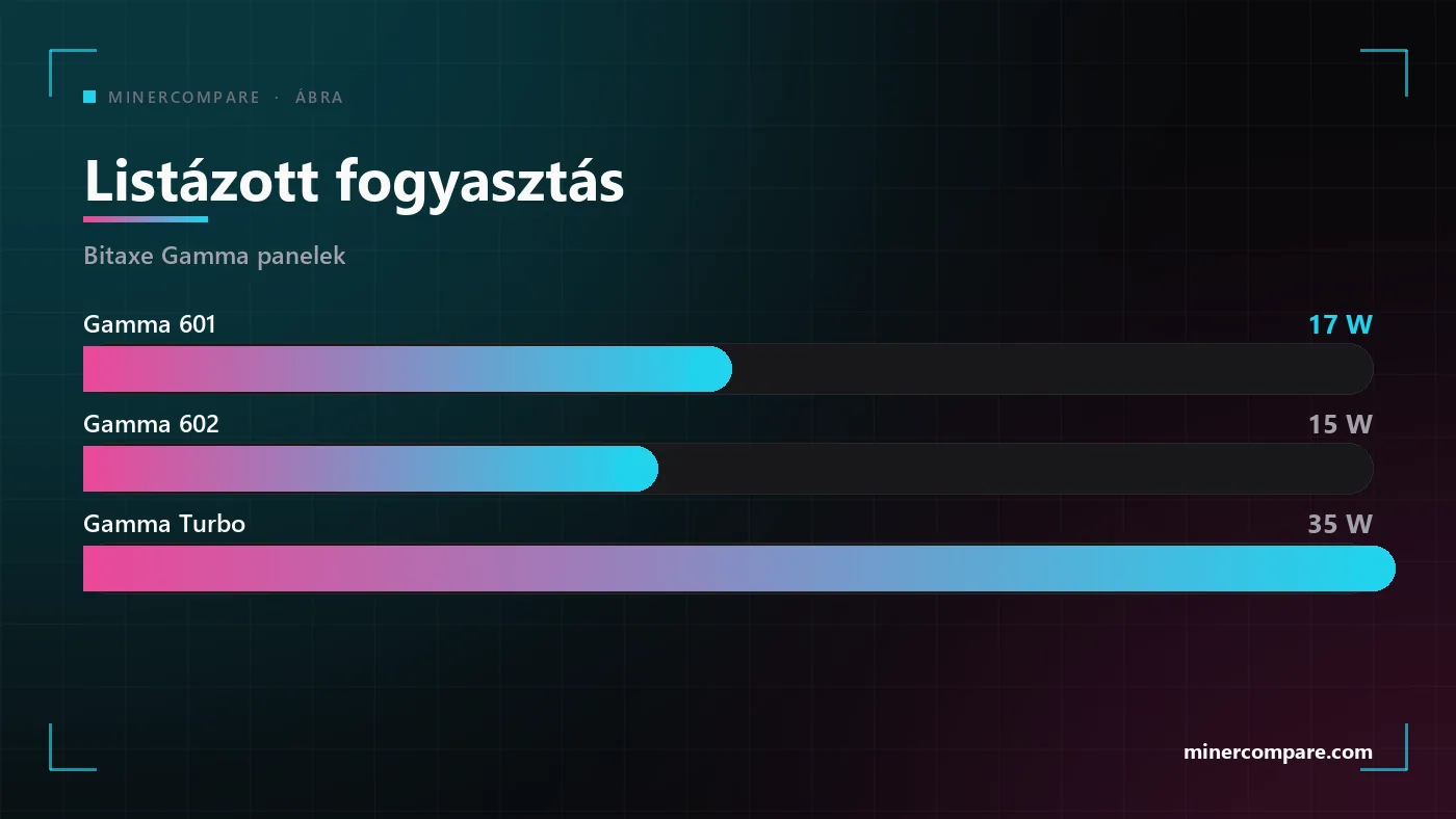 Vízszintes oszlopok a Bitaxe Gamma 601, a Gamma 602 és a Gamma Turbo listázott fogyasztását hasonlítják össze
