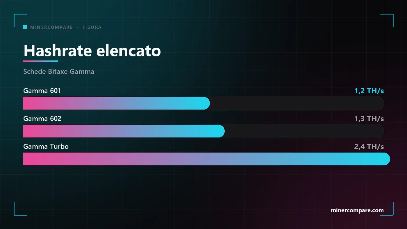 Barre orizzontali che confrontano l'hashrate elencato del Bitaxe Gamma 601, del Gamma 602 e del Gamma Turbo