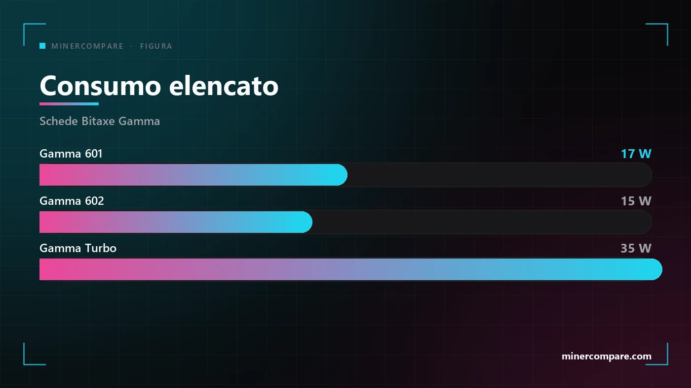 Barre orizzontali che confrontano il consumo elencato del Bitaxe Gamma 601, del Gamma 602 e del Gamma Turbo