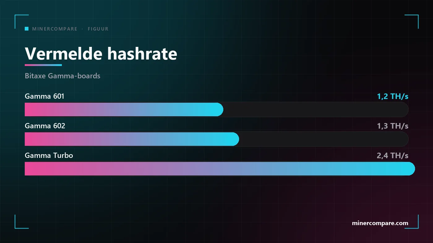 Horizontale balken die de vermelde hashrate van de Bitaxe Gamma 601, Gamma 602 en Gamma Turbo vergelijken