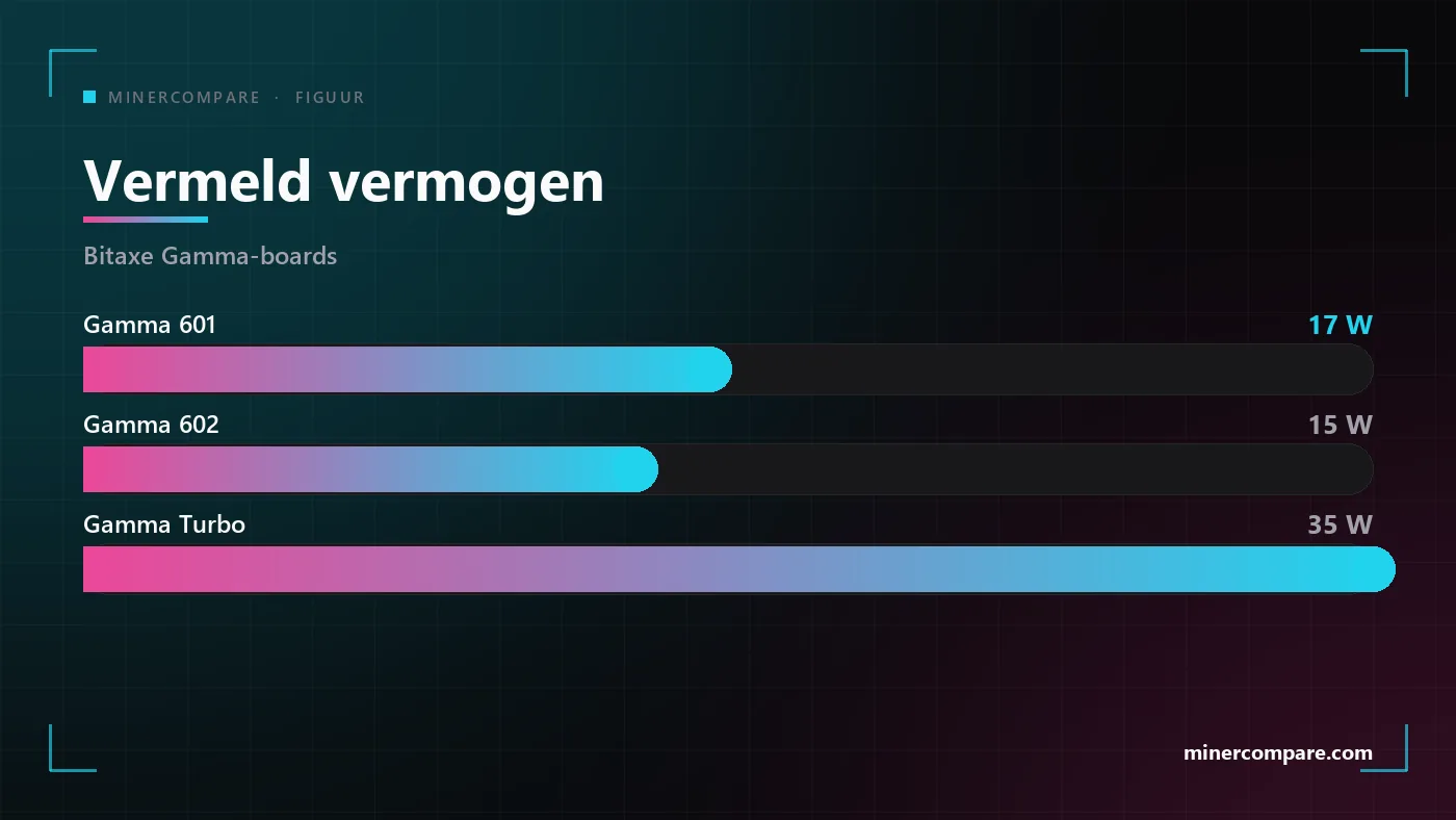 Horizontale balken die het vermelde vermogen van de Bitaxe Gamma 601, Gamma 602 en Gamma Turbo vergelijken