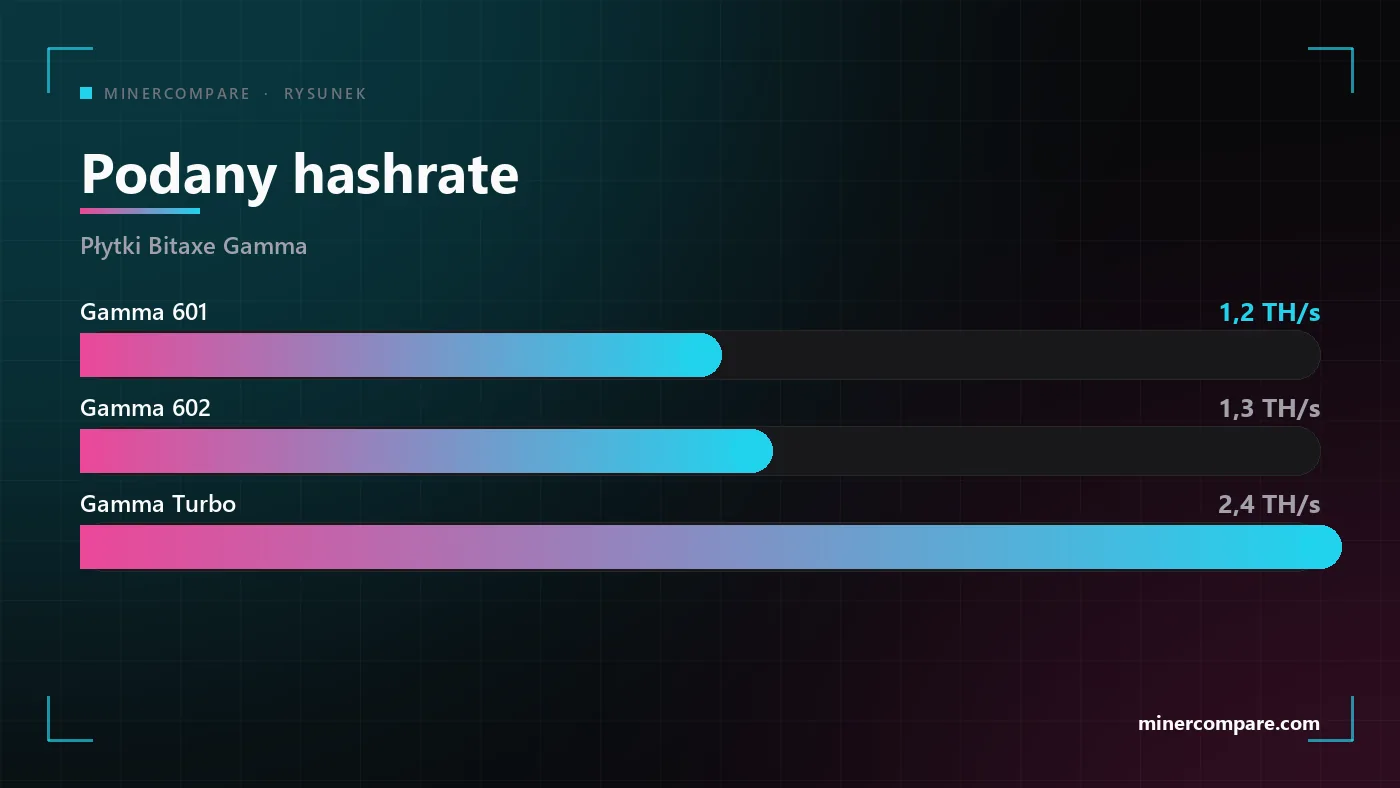 Poziome słupki porównujące podany hashrate Bitaxe Gamma 601, Gamma 602 i Gamma Turbo