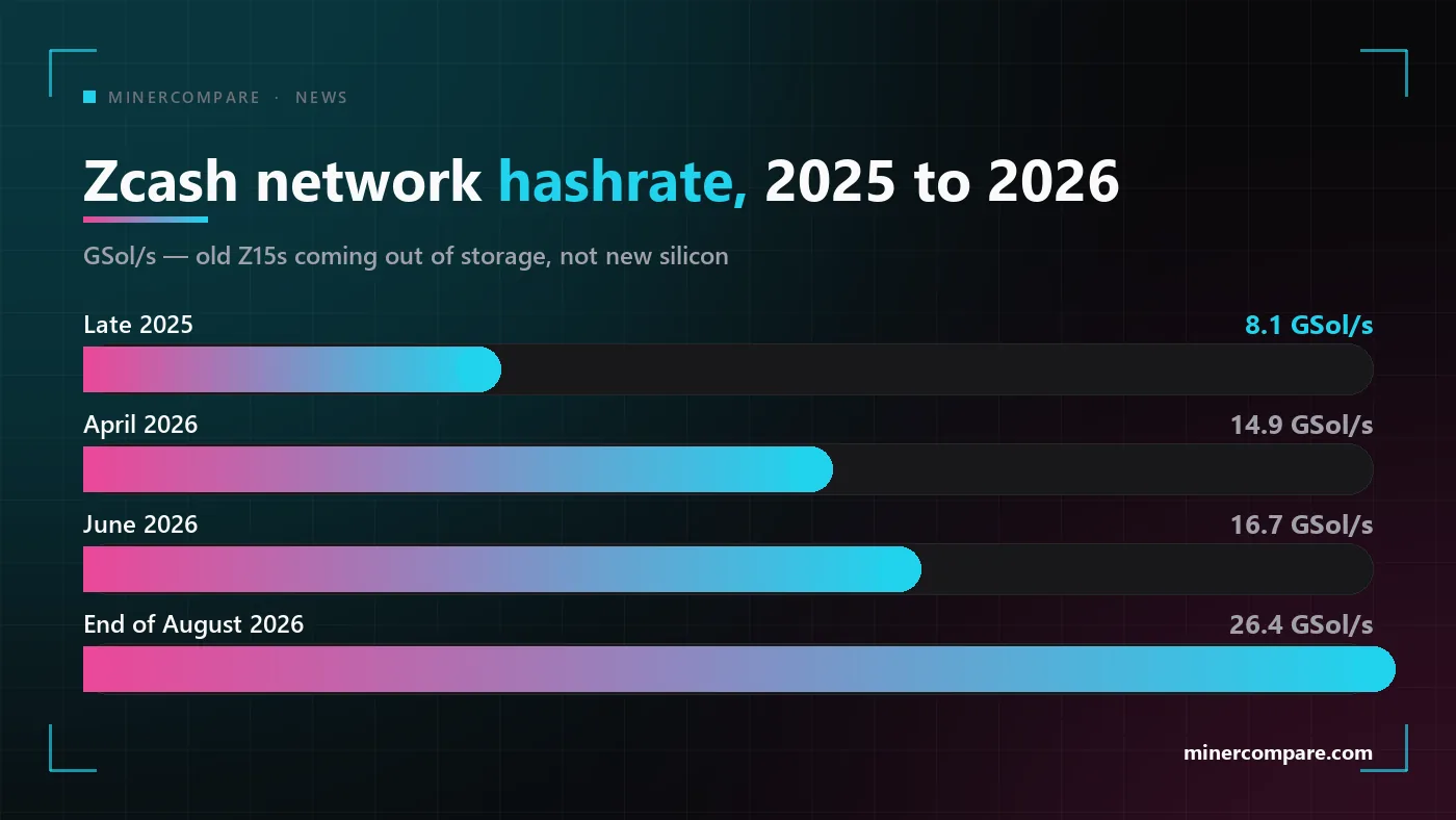 Bar chart of Zcash network hashrate rising from 8 gigasols per second in late 2025 to 26 in August 2026