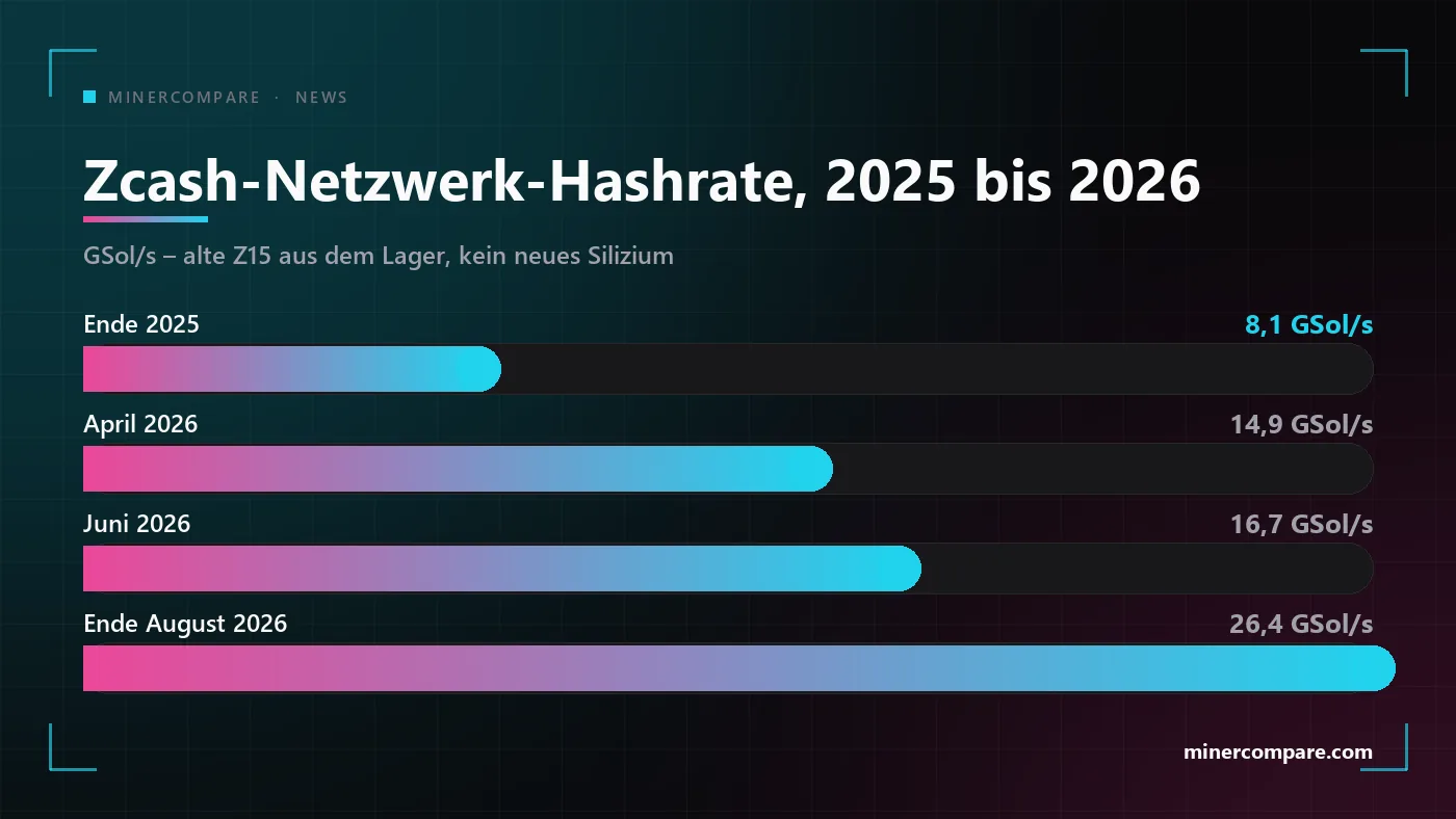 Balkendiagramm der Zcash-Netzwerk-Hashrate, die von 8 Gigasol pro Sekunde Ende 2025 auf 26 im August 2026 steigt