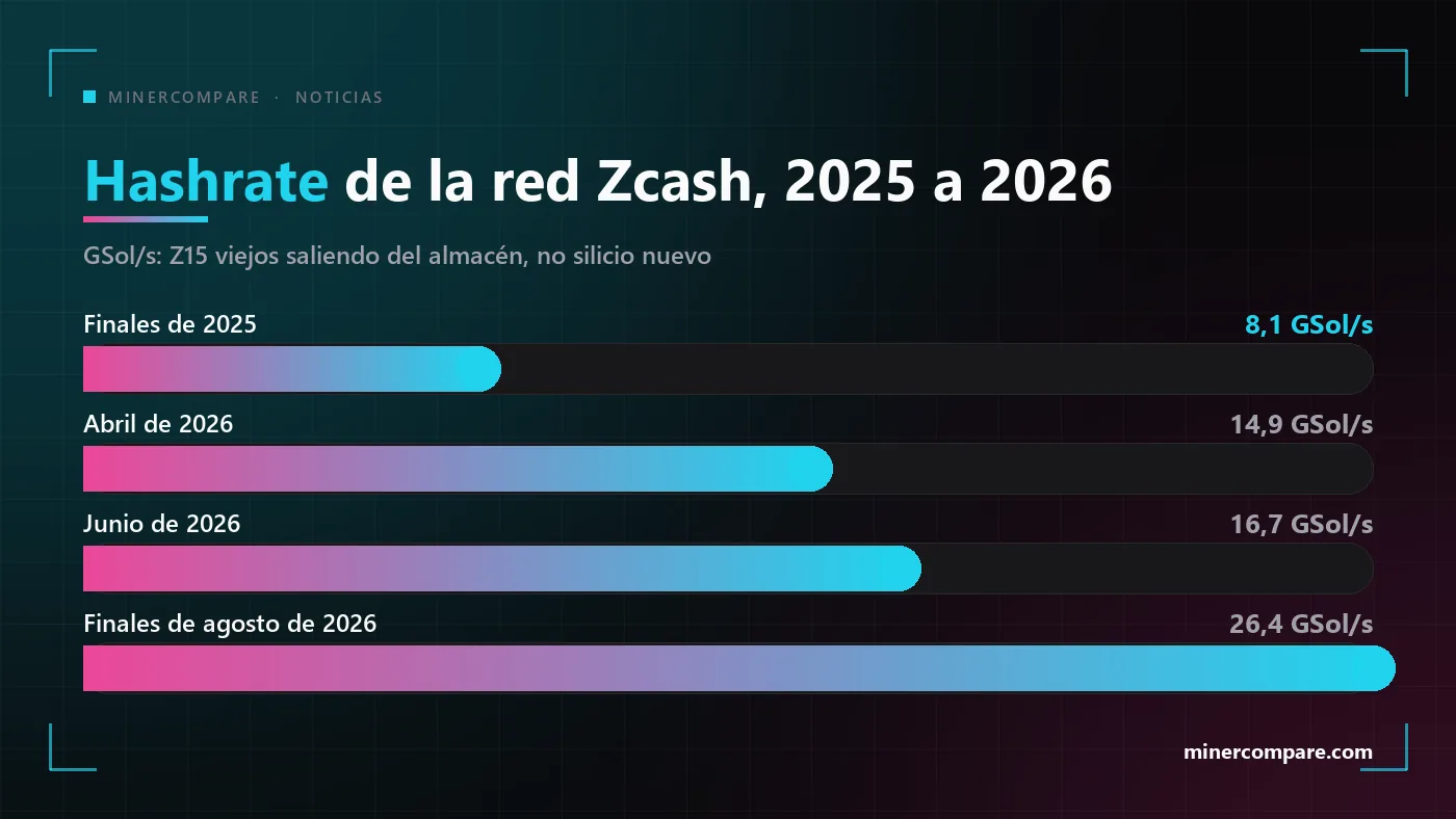 Gráfico de barras del hashrate de la red Zcash subiendo de 8 gigasols por segundo a finales de 2025 a 26 en agosto de 2026