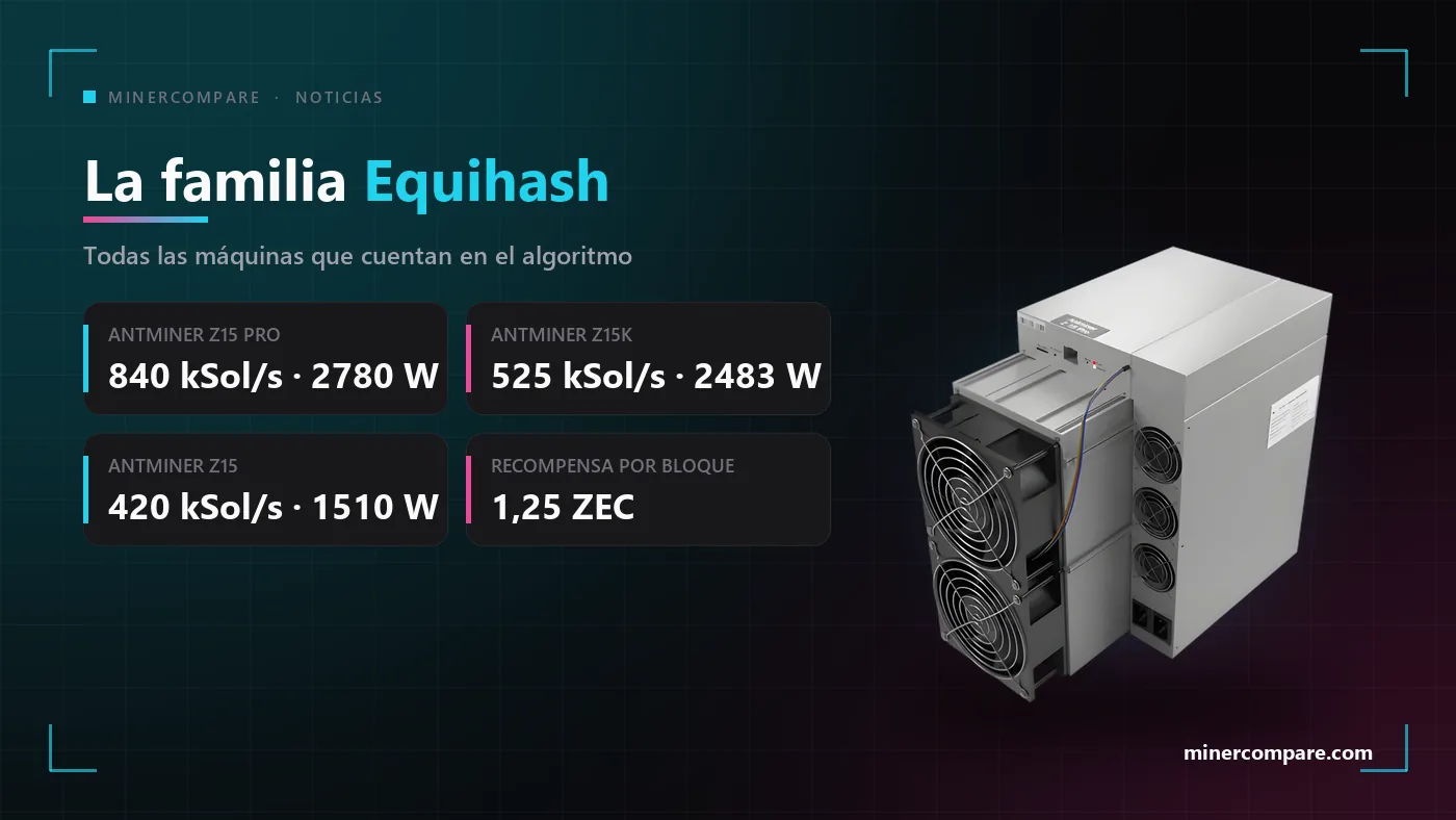 Fichas de especificaciones del Antminer Z15 Pro, Z15K y Z15 junto a una foto del Z15 Pro
