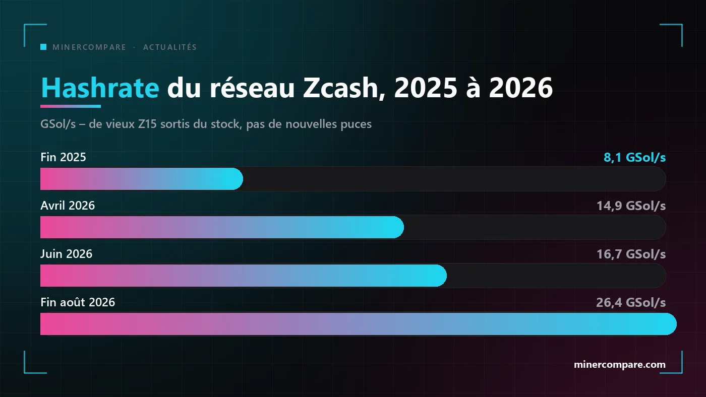 Diagramme en barres du hashrate du réseau Zcash passant de 8 gigasols par seconde fin 2025 à 26 en août 2026