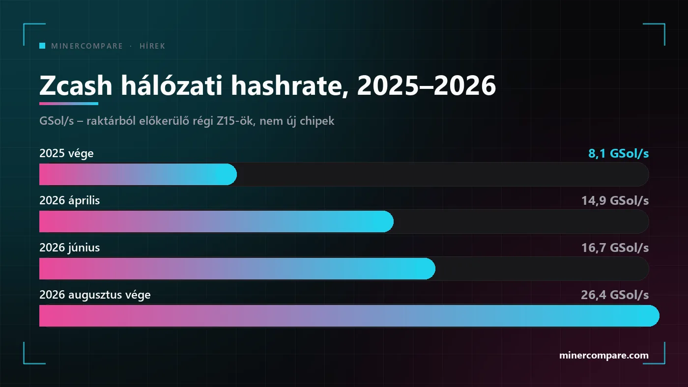 Oszlopdiagram a Zcash hálózati hashrate-jéről, amely 2025 végi 8 gigasol/másodpercről 2026 augusztusára 26-ra nőtt