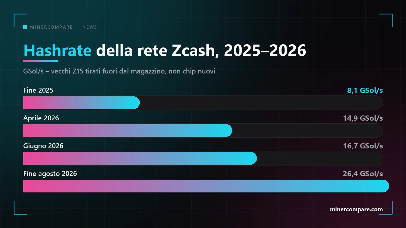 Grafico a barre dell'hashrate della rete Zcash che sale da 8 gigasol al secondo a fine 2025 a 26 ad agosto 2026