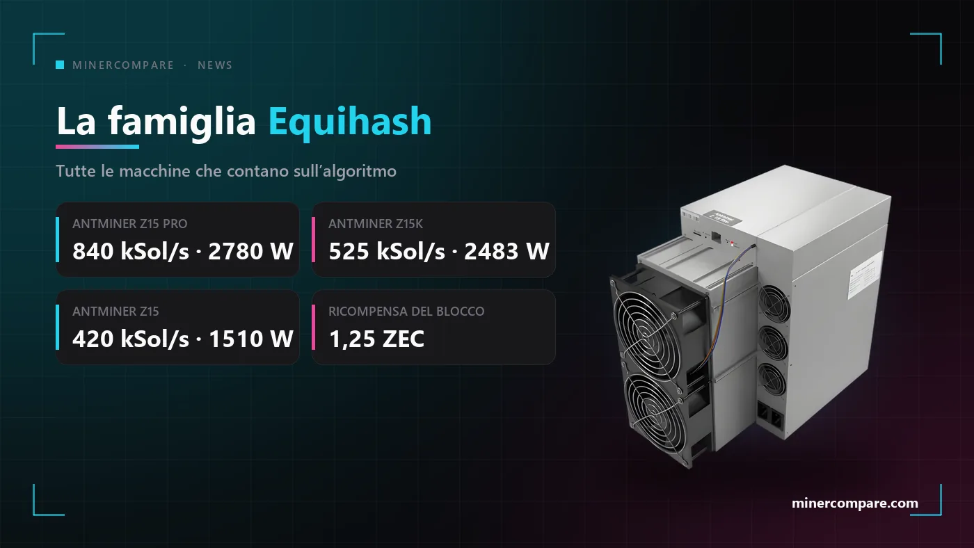 Schede specifiche di Antminer Z15 Pro, Z15K e Z15 accanto a una foto dello Z15 Pro